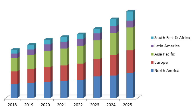 Global E-cigarette Market Size, Share, Trends, Industry Statistics Report
